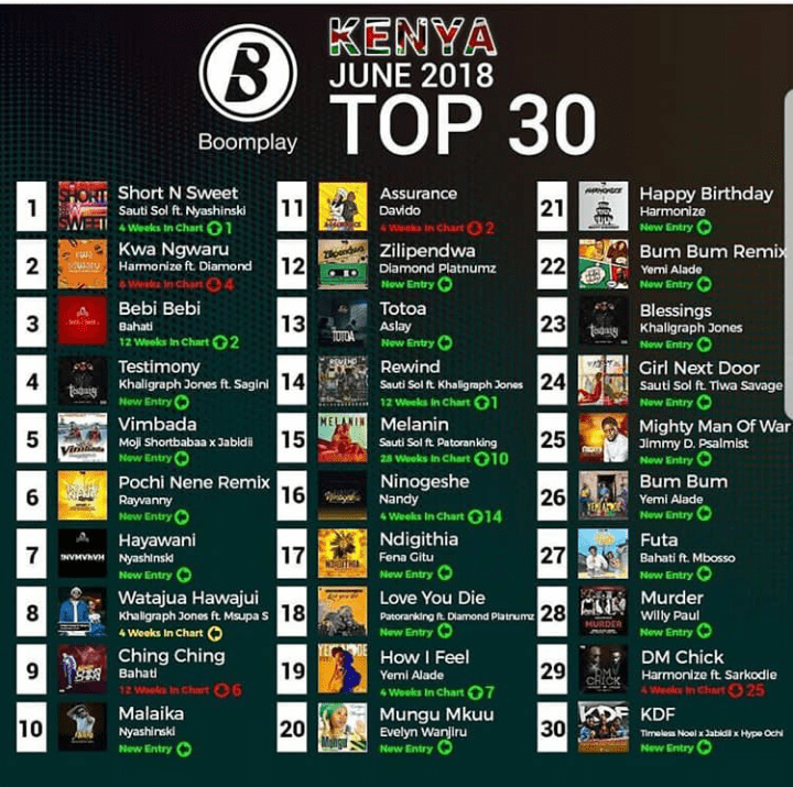 Kenyan Music Charts 2017